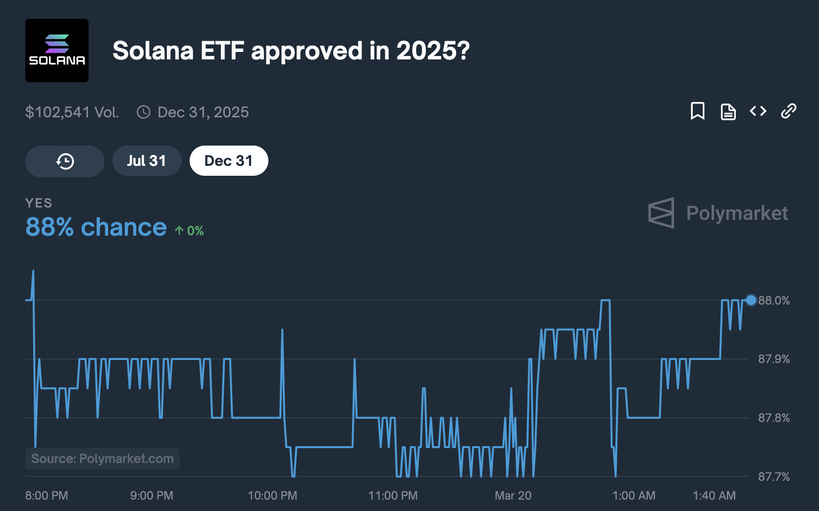 Solana ETF Approval Odds reach 88% | March 19, 2025